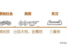看小偷开锁日记，一口气搞懂从古至今锁的发展史图片