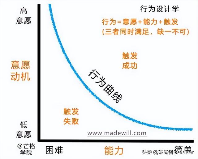 运营人如何写(bian)出优秀的社群活动方案