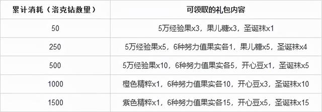 「活动抢先知」12.24版本部分活动攻略
