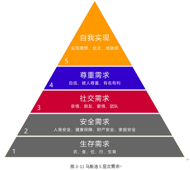 了解马斯洛需求层次理论