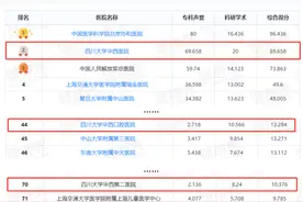 最新！中国医院排行榜发布！川大华西医院雄踞全国第2，14个专科跻身TOP3图片
