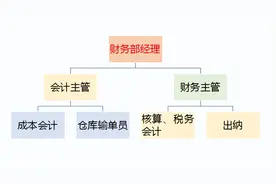 2022最新整理的财务部管理制度（组织架构、工作职责、岗位规范）图片