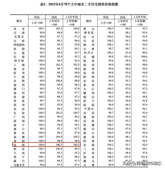 昆明卖不完的二手房 谁来接盘？