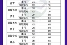 刚刚！内蒙古高考录取分数线出炉图片