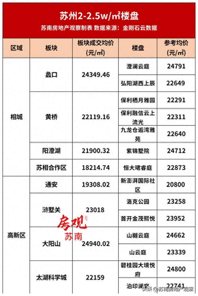 收藏！苏州5月房价梯队出炉！8大梯队117个楼盘价格曝光！