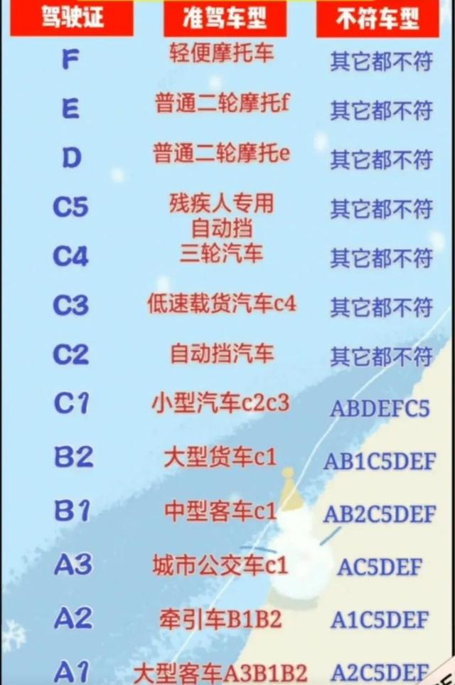 16种驾照以及准驾车型号，不要搞错了，不用担心因准驾不符被罚