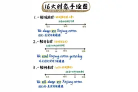 初中英语16个时态手绘图片