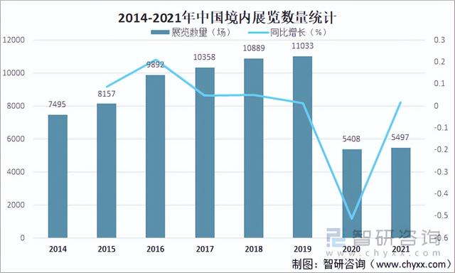 2021中国会展行业发展现状及未来发展趋势分析:行业迎来全面复苏
