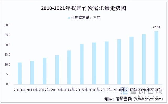 预见2022:中国竹炭行业产业链全景、行业产需量及发展前景分析