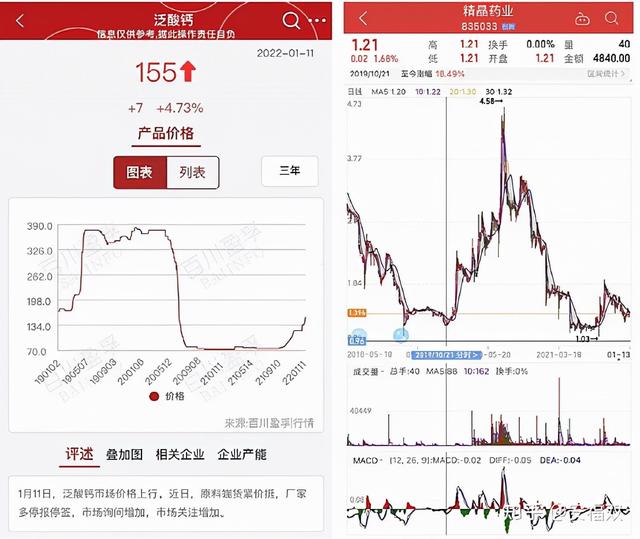 泛酸钙价格半年暴涨136.49%，精晶药业能否困境反转？