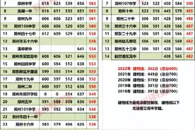 推荐一所郑州一批次高中里，可冲可保的学校！图片