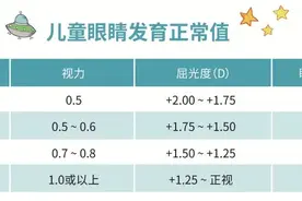 孩子近视前和近视后应重点关注哪些数据？如何科学防控？图片