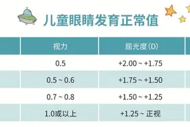 孩子近视前和近视后应重点关注哪些数据？如何科学防控？图片