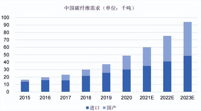 碳纤维行业分析