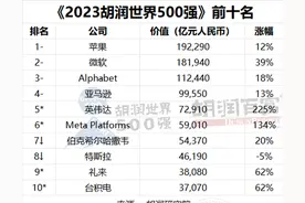 胡润世界500强名单公布，前十仅有一家中国企业，华为未进前100图片