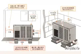 家用中央空调室外机的安装要求及注意事项图片