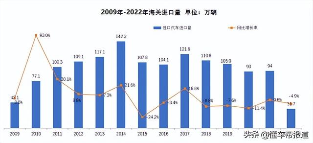 数读 | 今年前5个月我国进口汽车38.8万辆，出口汽车增长57.6%