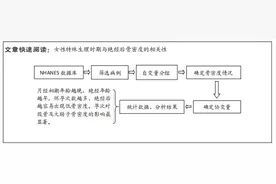 基于NHANES数据库分析女性特殊生理期相关数值与绝经后骨密度的关系图片