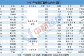 富豪榜上的90后“继承者们”图片