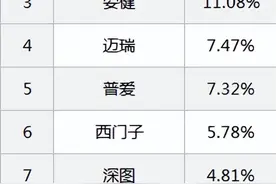 2022年DR销售排行榜来了图片