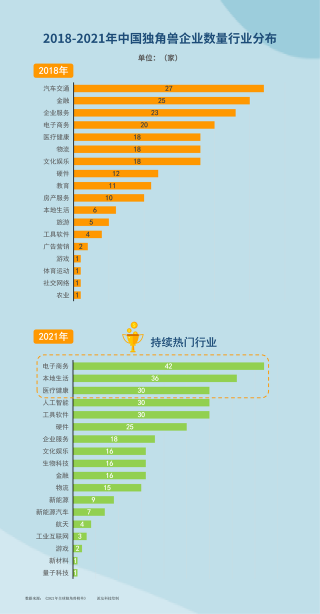 中国独角兽企业热门行业分析,电子商务与医疗健康仍保持高度景气