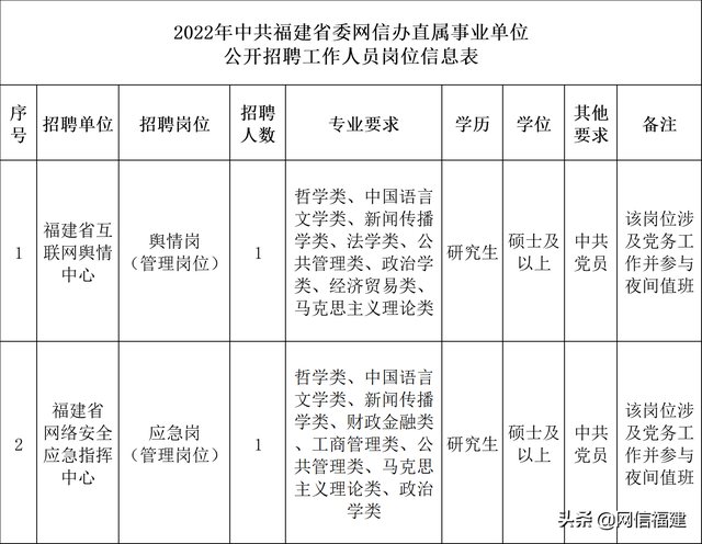 事业单位网站建设方案（2022年中共福建省委网信办直属事业单位公开招聘工作人员方案）