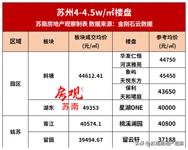 收藏！苏州5月房价梯队出炉！8大梯队117个楼盘价格曝光！