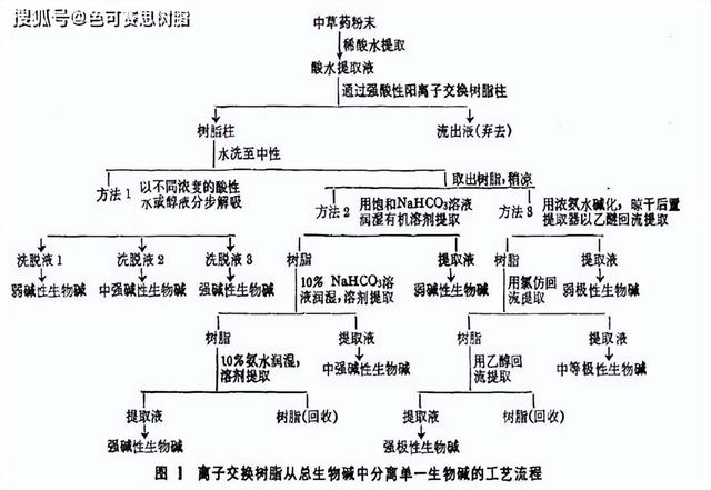 离子交换树脂在天然产物提取分离氨基酸、抗生素、蛋白质、酶多肽