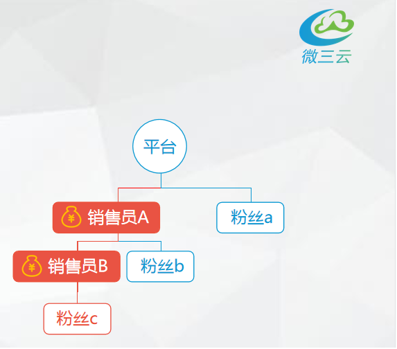 分销模式介绍