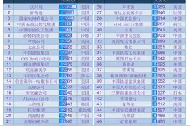 2022《财富》世界500强企业完整榜单图片