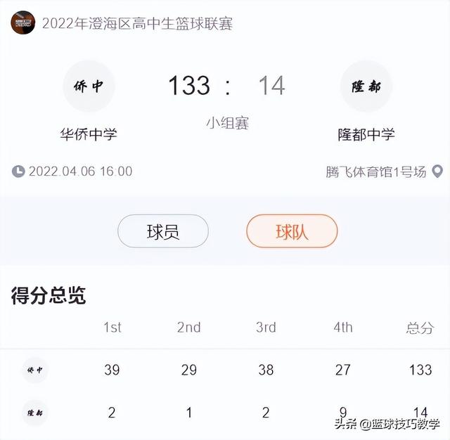 中国高中篮坛现大比分!145-15,大胜130分!比赛一开始就结束了