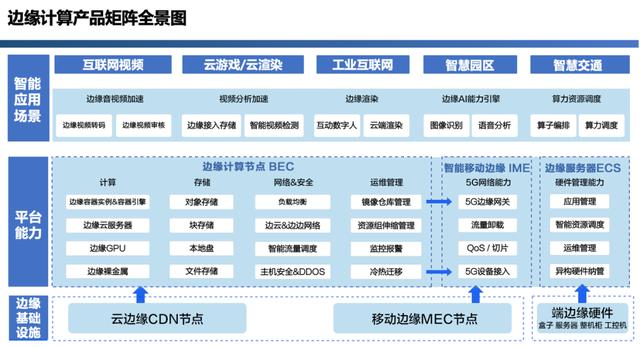 边缘云市场份额，百度智能云领先