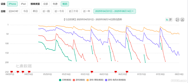 腾讯VS网易激战正酣！暑期过半，国产新游到底谁赢了？