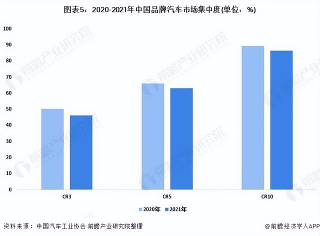 2022年中国汽车行业竞争格局及市场份额分析 市场集中度稳中有降