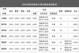 2022年杭州各区中考分值及考试形式图片