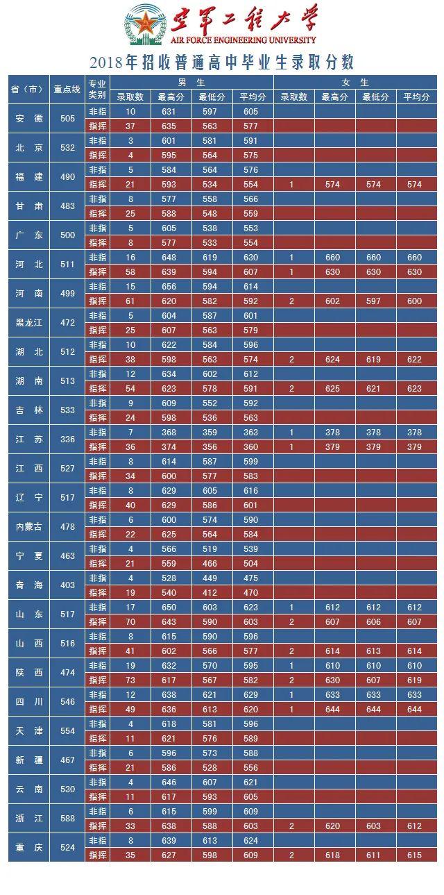 27所本科统招“军校”，历年各省录取分数线