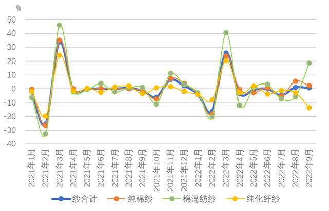 棉纺织行业运行月度分析:开机率回升购销有所回暖,市场信心不足形势仍不乐观