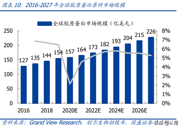 鍖荤編琛屼笟鑳跺師铔嬬櫧娣卞害鎶ュ憡锛氭柊鏉愭枡锛屾柊钃濇捣