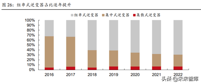 新能源行业2022年中期策略报告:光伏、风电、电动汽车行业分析
