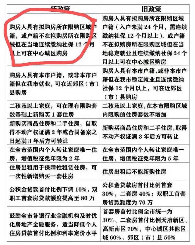 成都到底要做什么？购房新政突然就火了