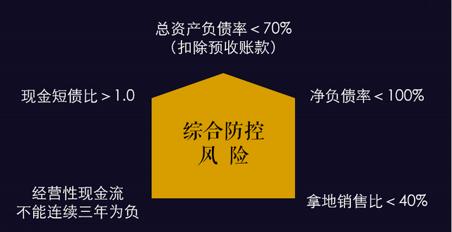 房地产三条红线指的是什么最新房企三道红线名单