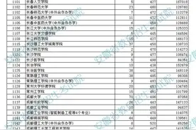 安徽本科第二批院校投档分数及名次公布！图片