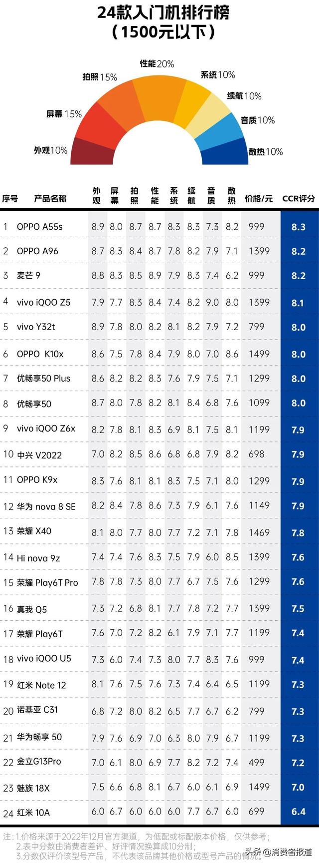 75���ֻ��ڱ���17.6�����ݵó������ȫ�ֻ����а�