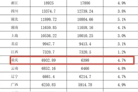 重庆GDP仅四川一半，广东五分之一，吉林不足3000亿，原因何在？图片