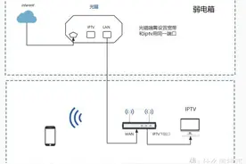 客厅一根网线解决IPTV和宽带的几种方法图片