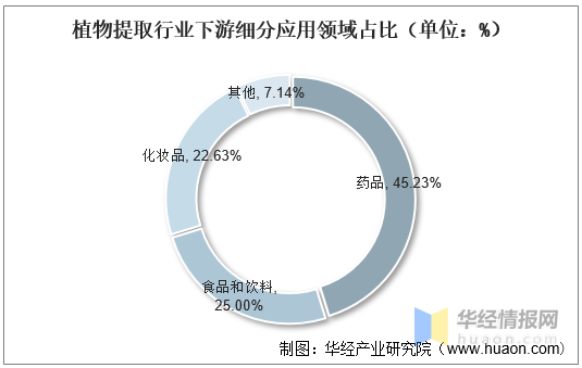 一天研究一个行业:中国植物提取行业市场深度分析