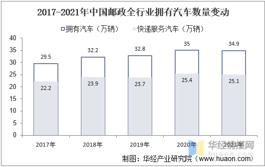 干货！一文看懂邮政行业发展现状：快递均价下降2.83元/件