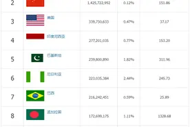 2023年各国人口总量排名前十及倒数前十图片