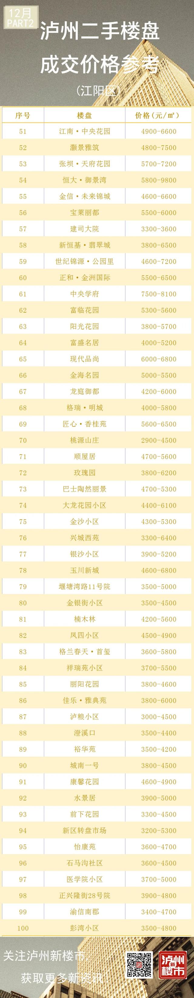 来看你家的房子值多少钱了！12月泸州二手房真实成交价格大全