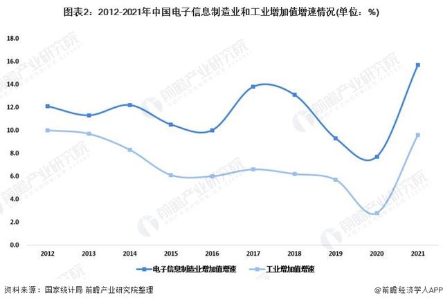 2022年中国电子信息制造业发展现状分析 企业利润实现较快增长